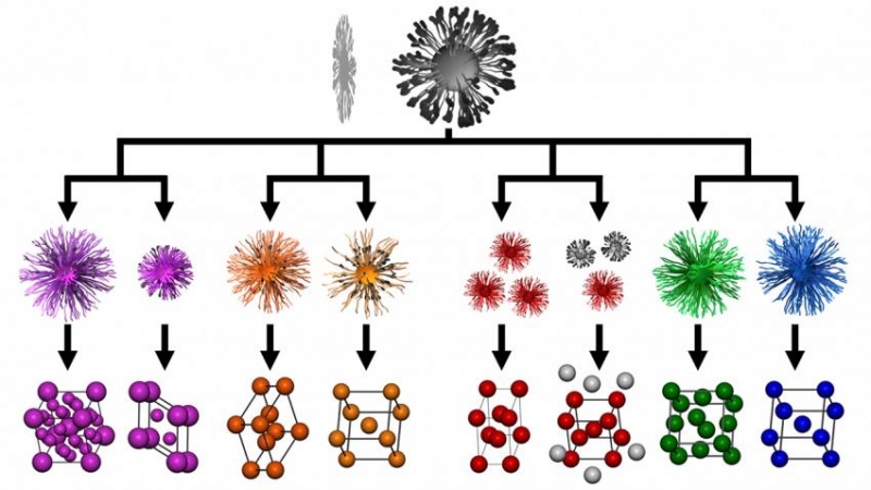DNA ile Şekillenen Nano Parçacıklar
